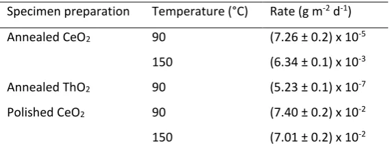 Table 1. Dissolution rates for CeO2 and ThO2 samples dissolved in 0.01M HNO3 as a function of specimen preparation 