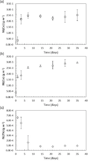 Figure 1. Normalised mass loss data for CeO2 and ThO2 dissolved in 0.01M HNO3: (a) annealed CeO2 at 150°C; (b) 