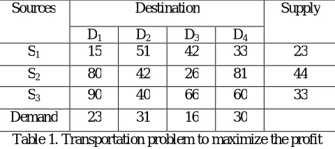 Table 1. Transportation problem to maximize the profit 