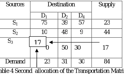 Table 2. Transportation Matrix of the given balanced problem 