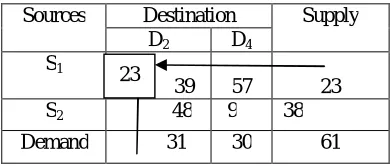 Table 8 Sixth allocation of the Transportation Matrix  
