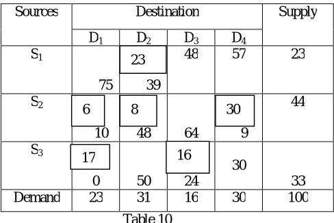  Table 9 Transportation cost is -  23x51 +6x80+8x42+81x30+90x17+16x66 