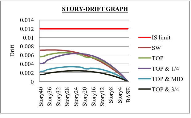 Table 3: Percentage reduction of drift 