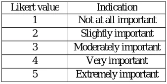 Table 1. Five point Likert Scale   