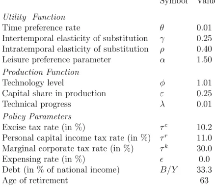 Table 2: Parameter Values of the Model