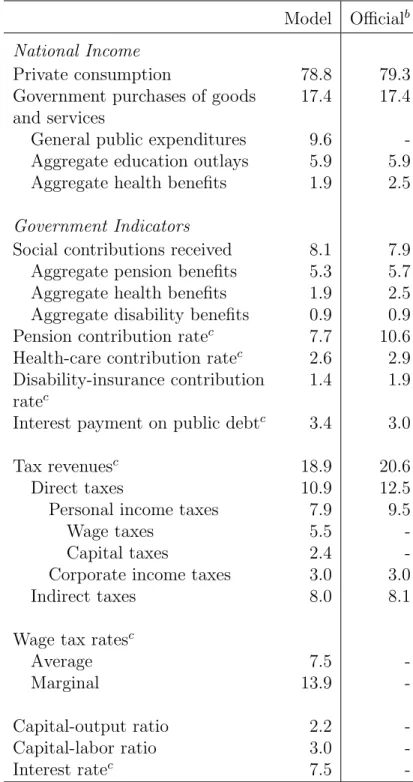 Table 3 The Year 2004 of the Baseline Path a Model Official b National Income
