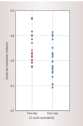 Figure 3. Cycles per transaction for 20 OLTP simulations of 200 transactions on two 16-processor systems that differ only in L2 cache associativity  (two-way versus  four-way)