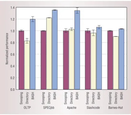 Figure 4 compares results from using the snoop- snoop-ing, directory, and hybrid protocols