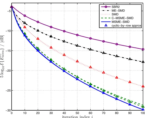 Fig. 2.Normalised remaining off-diagonal energy E(i)norm according to (16)for various iterative PEVD algorithms versus iterations.