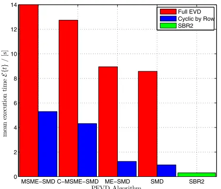 Fig. 3.Mean execution time for 100 iterations of the various PEVDalgorithms.