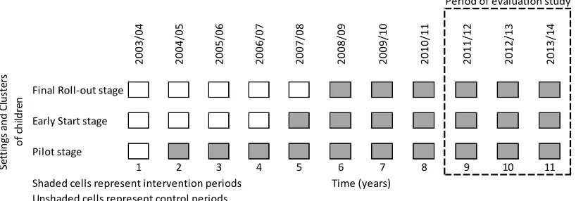 Figure 1: Overview of Stepped Wedge Design for Evaluating the 