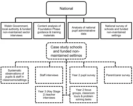 Figure 2: Design and Main Elements of Evaluation 