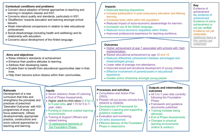 Figure 3: Policy Logic Model (Version 2) for Evaluating the Foundation Phase 