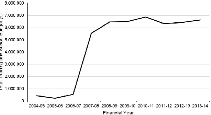 Figure 4. Foundation Phase Training and Support Budget, 2004-05  to 2013-14 