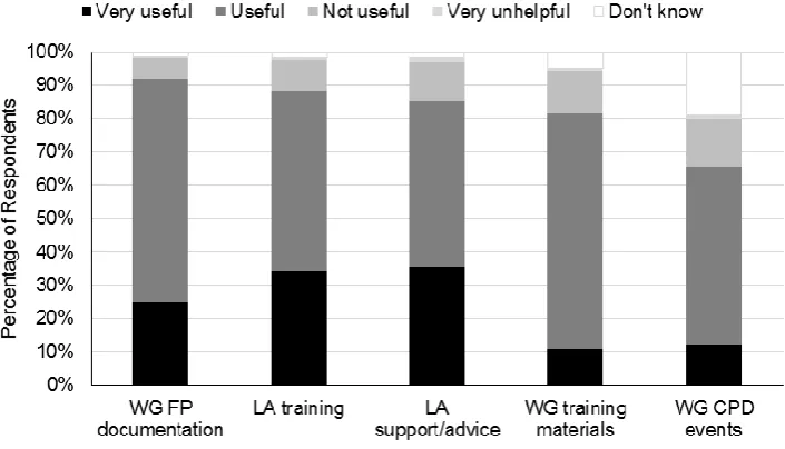 Figure 5. Distribution of Training and Support Budget, 2008-09 to 2013-14 