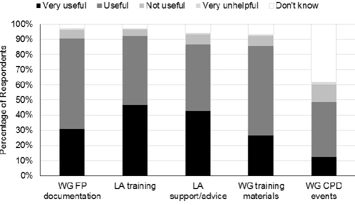 Figure 7. Reported Satisfaction of Training and Support by Foundation Phase Lead Practitioners in Funded Non-Maintained Settings* 