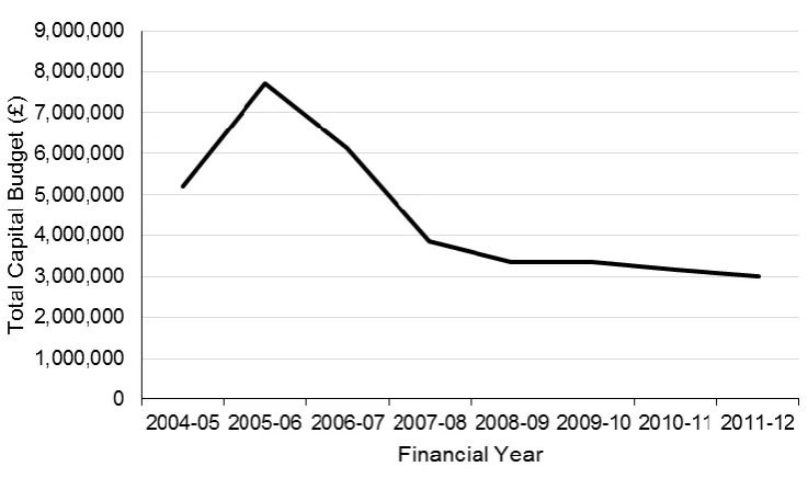 Figure 8. Foundation Phase Capital Budget, 2004-05 to 2011-12 