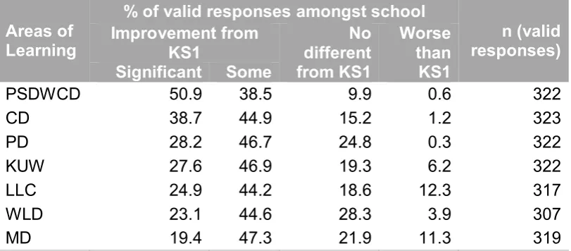 Table 6. Perceptions of the Curriculum (by Foundation Phase Lead Practitioners in Schools) 