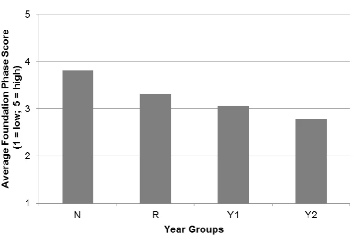 Figure 9. Foundation Phase Practice in Schools, by Year Group 