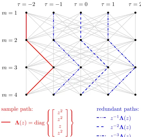 Fig. 2.Trellis of paths representing possible shift matrices. Redundant shiftmatrices according to the deﬁnition of (14), which do not involve the left-mostcolumn with τ = −L, have (2∆max)M paths conﬁned to the shaded area.