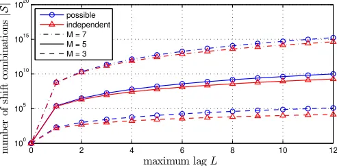 Fig. 3. Number of shift combinations that an exhaustive search algorithm hasto evaluate for S(i−1)[τ] ∈ CM×M for M = 3, 5, 7 with support 2L + 1.