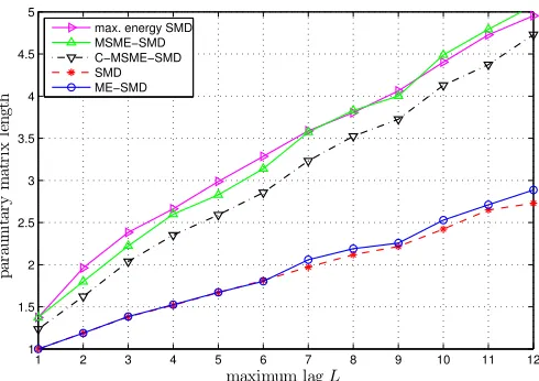 Fig. 7.Diagonalisation performance of SBR2 [2] and various SMD algo-rithms [10], [11], measured by the remaining off-diaginal energy normalisedby the total energy in the parahermitian matrix.