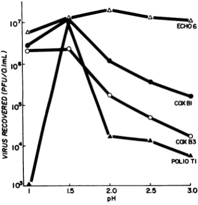 FIG. 1.viruses Effect of pH on the dissociation of entero- from HeLa cells.