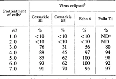 TABLE 3. Comparative stability of enterovirusreceptors of HeLa cells to acid pH