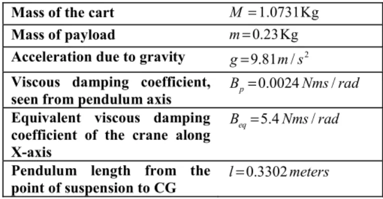 TABLE 2: T cl AND  ω cl VALUES FOR VARIOUS GAINS . 
