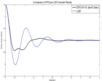 FIG . 5: C OMPARISON BETWEEN  LQR &amp; ODFC  WITH  K = 10  AND  0.3sec