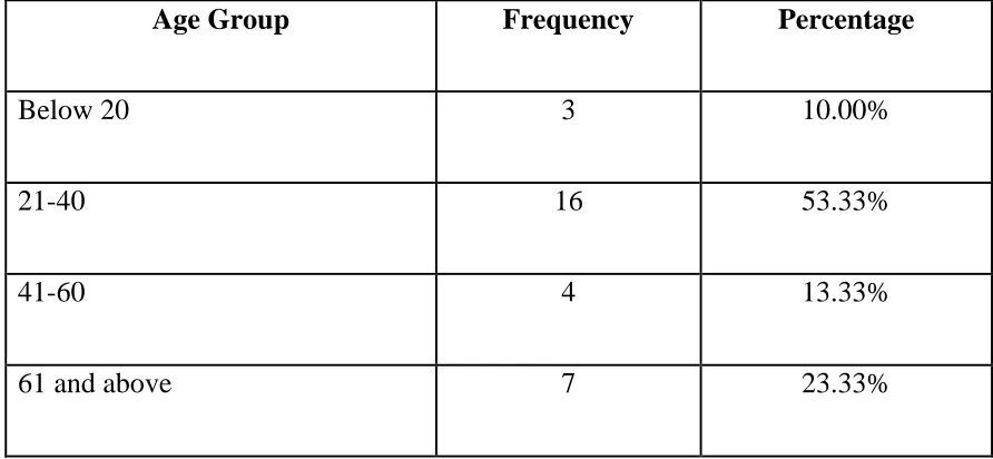 Table1: Descriptive analysis of age group in study population (N=30) 