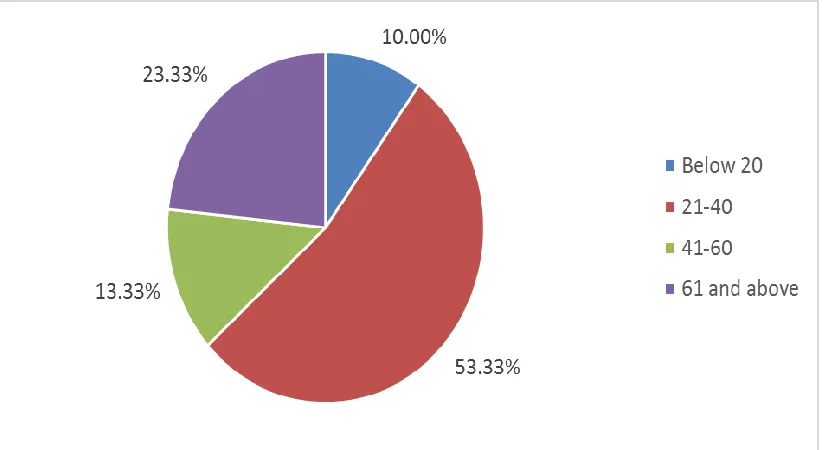 Figure 1: Pie chart of age group distribution in study population (N=30) 