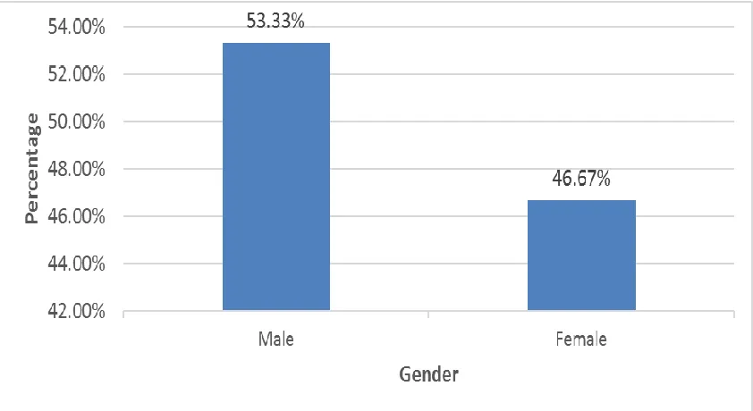 Table 2: Descriptive analysis of gender in study population (N=30) 