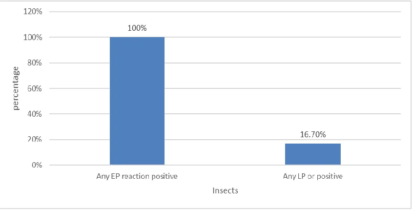 Table3: Descriptive analysis of insects in study population  
