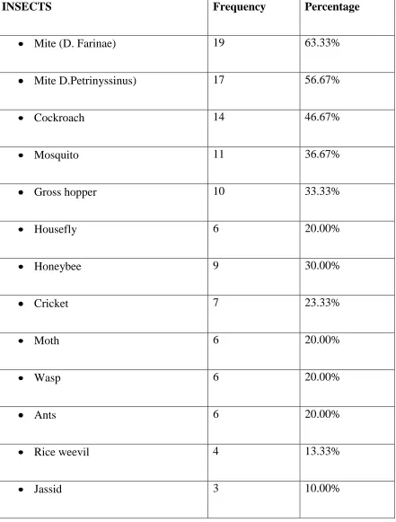 Table 4: Proportion of subject developing positive early phase Reaction (≥ 3 