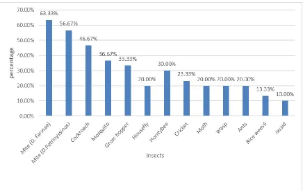 Figure 4: Bar chart of developing positive early phase Reaction (≥ 3 mm at 