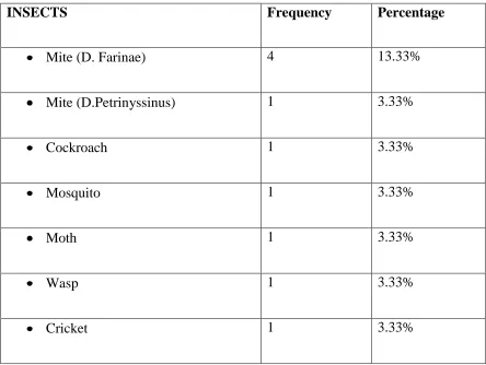 Table 5: Proportion of subject developing positive Late phase Reaction (≥ 3 