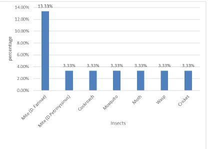Figure 5: Bar chart of developing positive late phase Reaction (≥ 3 mm at 6 