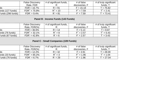 Table 5 : False Discoveries and Truly Significant Funds : Style Categories (γ = 0.05), Pie Null = 0.7177 