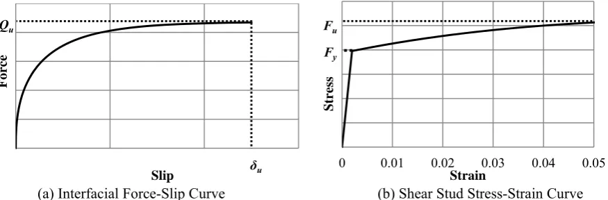 Figure 1.  Interfacial Force Slip Curve and Shear Stud Stress-Strain Curve 
