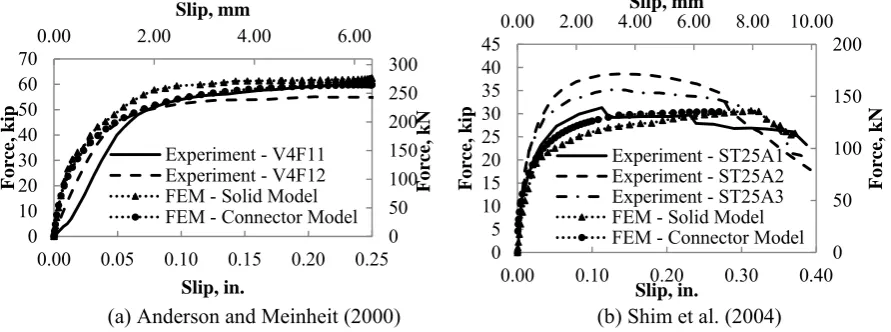 Figure 2. Finite Element Analysis of Push-out Experiments 