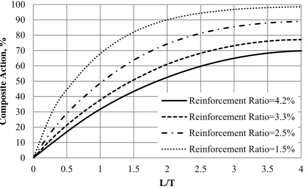 Figure 4 shows the development of partial composite action with distance from the member end for 