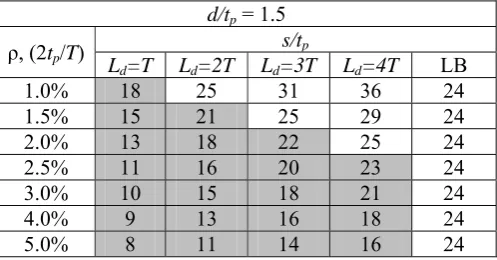 Table 1. Plate slenderness ratio design when d/tp = 1  