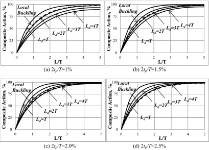 Table 3. Plate slenderness ratio design when d/tp = 2  