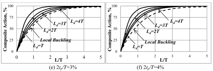 Figure 6. Partial Composite Action vs. Distance from Member End for Different Stud Spacing Design (d/tp=1.5)  