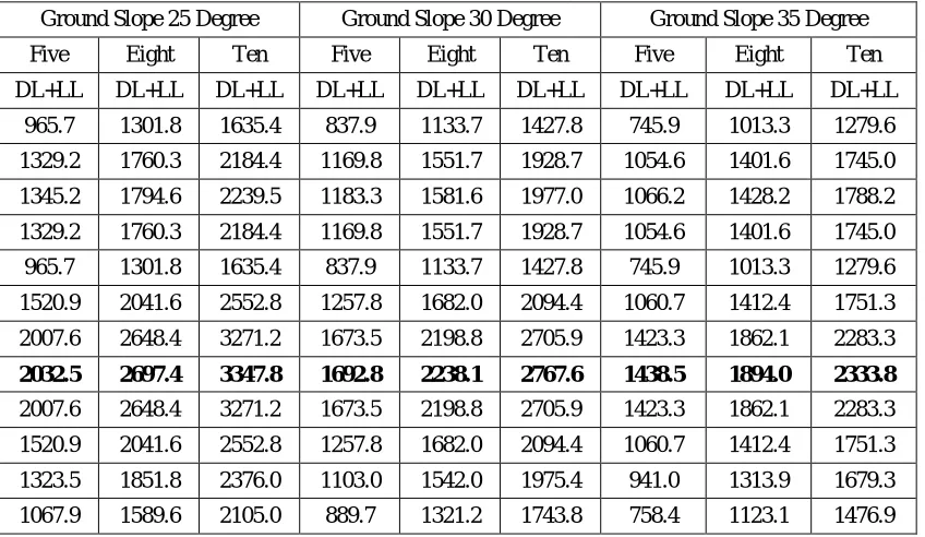 Table 4.1: Six, eight and ten storey building vertical reaction 
