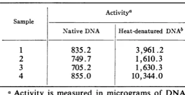 TABLE 3. Products from deoxyriboniucleasereactiona