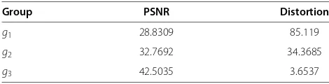 Table 1 PSNR and video distortion with diﬀerent packetgroups