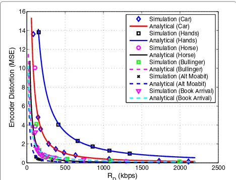 Figure 6 Rate-distortion curve for the left view.