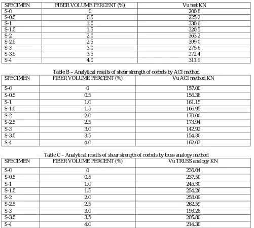 Table B – Analytical results of shear strength of corbels by ACI method FIBER VOLUME PERCENT (%) 